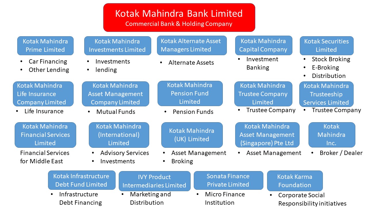 Kotak Group Companies